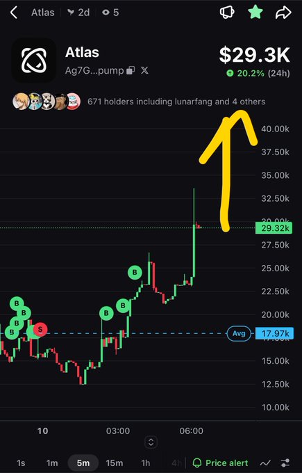 A cryptocurrency price chart for token 'Atlas' showing a current price of $29.3K with a 20.2% (24h) gain, featuring a yellow hand-drawn arrow pointing to a sharp price spike above the 17.97k average line.