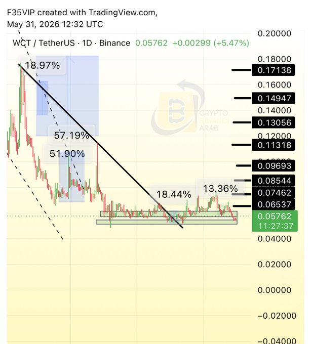 The image shows an upward trend in Bitcoin's price, indicated by a graph that goes up from left to right. The text above the graph explains that this upward trend is related to trading, with a small part of the graph showing $wct A - what seems like a trade indicator for some reason - and another part of it called WCT/Tether US Dollar Coin, which could be an alternative currency to Bitcoin. This chart is relevant because it helps investors understand how Bitcoin's price might perform in relation to other currencies or potential trading opportunities.