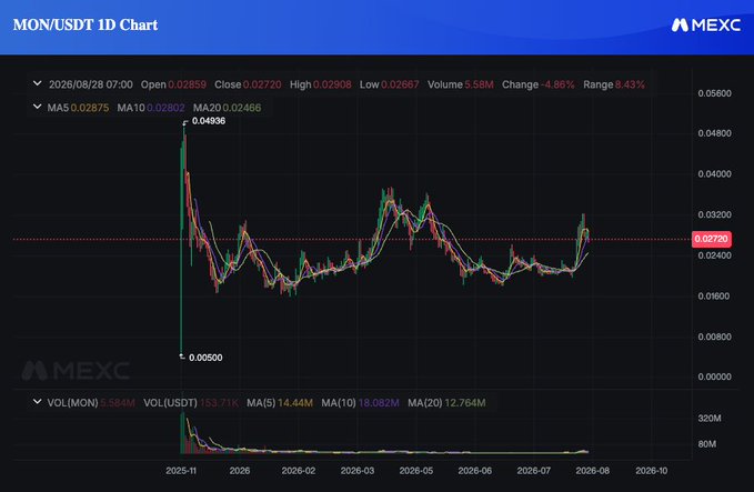 The image shows a MEXC 1D chart for MON/USDT, displaying a dramatic price spike to a high of $0.04936 from a low of $0.00500, with current price at $0.02790 (-4.96%). The chart illustrates the volatile history of $MON that the poster references, suggesting a plan to buy on a breakout above $0.05 with a stop-loss at $0.015 — a humorous "buy high, sell low" strategy mocking the token's prior crash pattern visible in the chart.