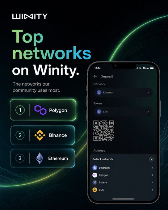 A promotional graphic for 'Winity' listing the top networks used by their community: 1. Polygon, 2. Binance, and 3. Ethereum, alongside a smartphone screenshot showing a deposit screen with a QR code.