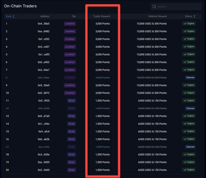 A 'On-Chain Traders' leaderboard displaying wallet addresses, tiers (Leviathan, Whale), Trade Reward points, Referrer Reward amounts in USDC, and claim statuses, with the Trade Reward column highlighted in red.
