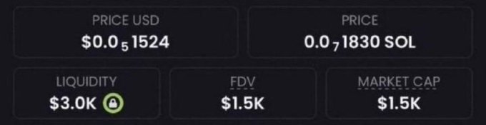 A cryptocurrency price display panel showing Price USD at $0.0₅1524, Price at 0.0₇1830 SOL, Liquidity at $3.0K, FDV at $1.5K, and Market Cap at $1.5K.