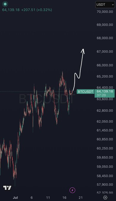 A BTC/USDT candlestick chart shows Bitcoin trading at $64,139.18 (+0.32%), with a hand-drawn arrow pointing upward from the current price area toward the $67,000 level, visually supporting the "Looks ready" sentiment for a bullish breakout.