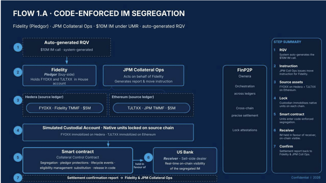 The image, titled "FLOW 1.A - CODE-ENFORCED IM SEGREGATION," illustrates a $10M collateral pledge using JPM Collateral Ops and Fidelity, highlighting Hedera (FYOX token) and Ethereum (TJTXX token) as side ledgers with source separation, showcasing a FinP2P cross-chain settlement flow. This technical diagram supports the post's comparison of Hedera's ($3b market cap) operational readiness against Ethereum's ($209b market cap) ongoing multi-year protocol overhaul, emphasizing Hedera's immediate capability to handle institutional-grade financial transactions today.
