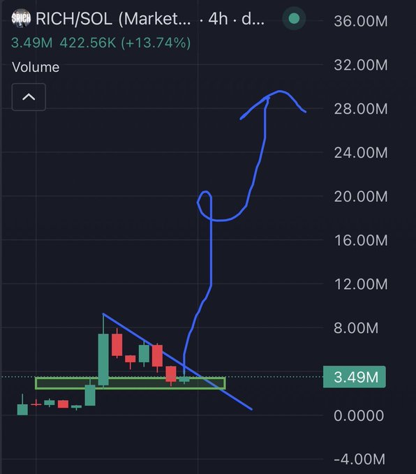 ursi chart with a blue line and green bars, showing the price of Bitcoin over time.
