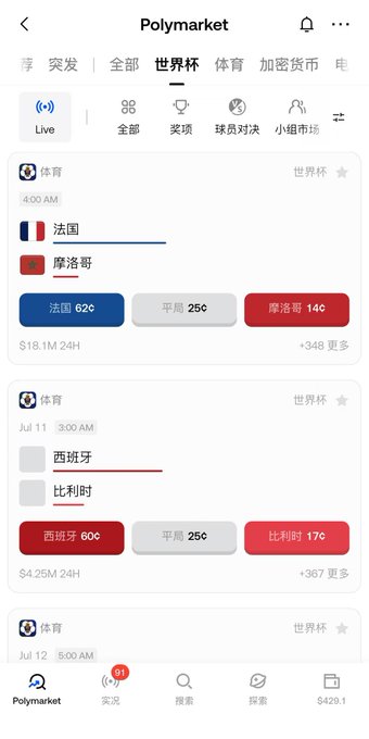 A Polymarket app screenshot showing World Cup sports betting markets, including France vs Morocco (62¢/14¢) and Spain vs Belgium (60¢/17¢).