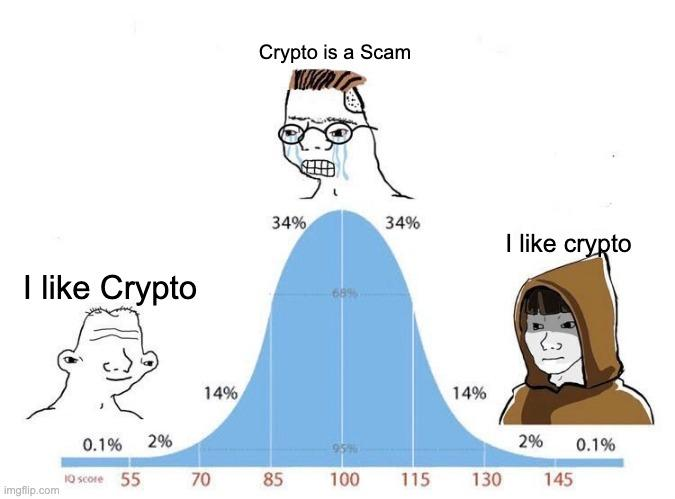 The image is a "bell curve" meme showing that most people have moderate views (68% in the middle with "65%" at the peak), while the extremes—2% on each side—hold strong opposing opinions labeled "I like Crypto" (left, bald soyjak) and "I like crypto" (right, hooded wojak), while the 34% on each side of the peak believe "Crypto is a Scam," illustrating how the post suggests most people are skeptical of crypto with only fringe enthusiasts on either side.