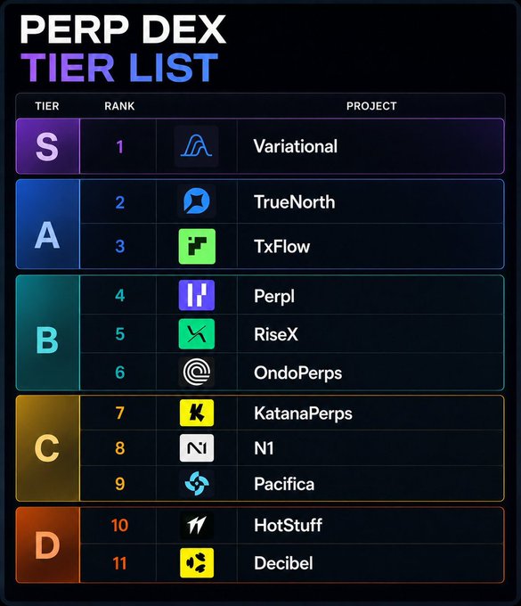 A 'PERP DEX TIER LIST' ranking various crypto projects, with Variational in S-tier, TrueNorth and TxFlow in A-tier, Perl, RiseX, and OndoPerps in B-tier, KatanaPerps, N1, and Pacifica in C-tier, and HotStuff and Decibel in D-tier.