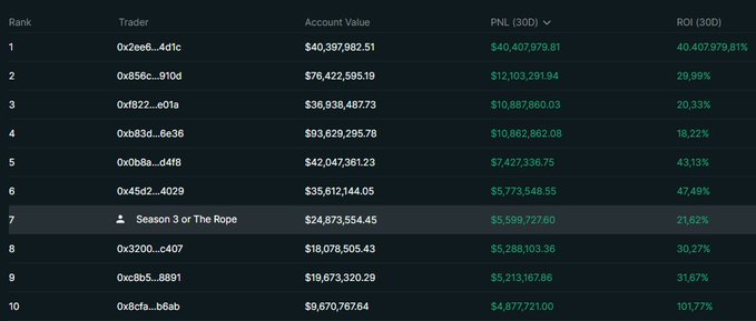 A cryptocurrency trading leaderboard displays the top 10 traders by account value, with the top trader holding $40,397,982.51 and generating $40,407,979.81 in PNL with a 40,407,979.81% ROI.