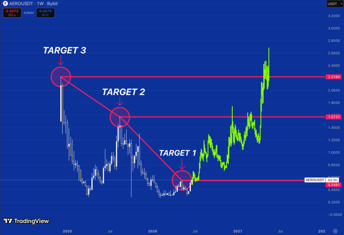 "$AERO is at the decision point. Not after the breakout. Before it. Price is pressing directly into the first major historical level around $0.55 after months of accumulation near the lows. That's the part most traders miss. The chart isn't showing a completed reclaim yet."