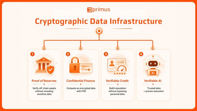 An infographic titled 'Cryptographic Data Infrastructure' by 'primus' outlining four pillars: '1. Proof of Reserves', '2. Confidential Finance', '3. Verifiable Credit', and '4. Verifiable AI', each represented by an icon and brief description.