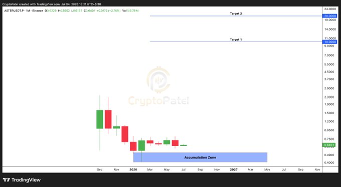 A TradingView chart of ASTER/USDT on Binance showing a low price of $0.6401 with an 'Accumulation Zone' highlighted and two price targets marked at 11.000 and 19.000.