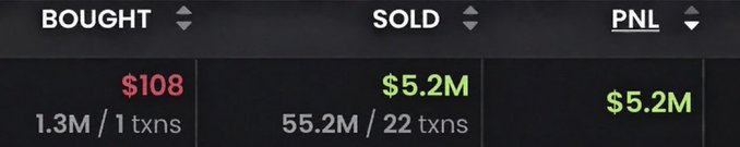 A trading dashboard shows a token purchase of $108 for 1.3M units across 1 transaction, with a massive sell-off of 55.2M tokens for $5.2M across 22 transactions, realizing a $5.2M profit (PNL). The image visually supports the post's claim of a $108 investment being flipped into $5.2M, illustrating an extraordinary memecoin trade.