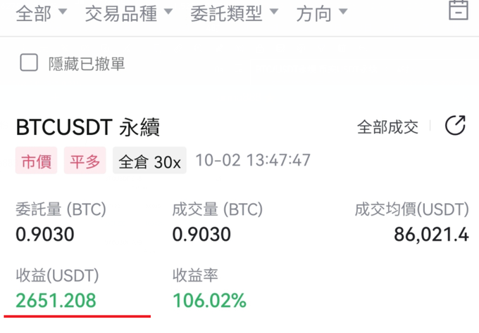 A trading interface screenshot in Chinese showing a BTCUSDT perpetual long position with 30x leverage, displaying a profit of 2651.208 USDT and a 106.02% return rate.