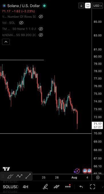 A TradingView candlestick chart of Solana (SOL) to U.S. Dollar showing a price of 71.17, down 2.23%, with a downward trend on a 4H timeframe.