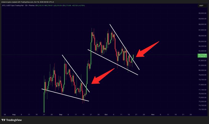 A TradingView 12-hour Bitcoin (BTC/USD) chart showing BTC at $82,273.96 with two falling parallel channel patterns marked by white trendlines and red arrows pointing to bullish breakouts, illustrating the post's claim that Bitcoin is breaking out of a descending channel just as it did previously, suggesting another potential leg up.