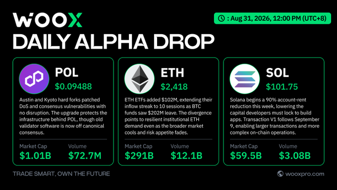 A cryptocurrency market dashboard from WOOX titled 'DAILY ALPHA DROP' dated Aug 31, 2026, showing price updates for POL ($0.09488), ETH ($2,418), and SOL ($101.75) along with market cap and volume data.