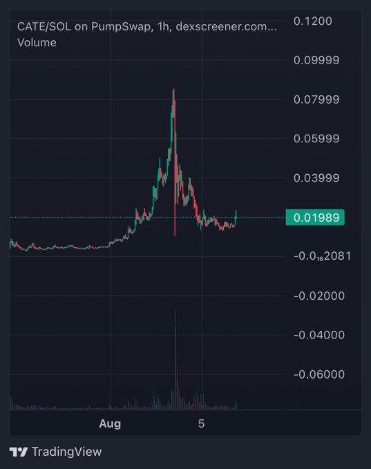A TradingView chart showing the 1-hour price action of CATE/SOL on PumpSwap, with a current price of 0.01989 and a volume spike preceding a sharp rally and subsequent pullback, corresponding to the post's "most hated rally: PENDING" status on $CATE.