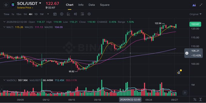 Financial chart for SOL/USDT on Binance showing a price of 122.67 (+122.67), with a 4H candlestick chart and volume indicators.