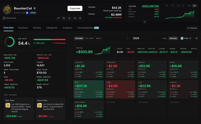 The image displays a detailed trading dashboard for the user "BounterGot" on the Gravia platform, showing impressive performance metrics including a Total PNL of +$121,087.05, a 54.4% win rate, and monthly returns ranging from -$4.0K in June to +$37.2K in May for 2026. This dashboard serves as evidence supporting the post's claim about copytrading profitability on Polymarket, with the platform's "Copytrade" button highlighted as a key feature allowing others to follow successful traders like this one.