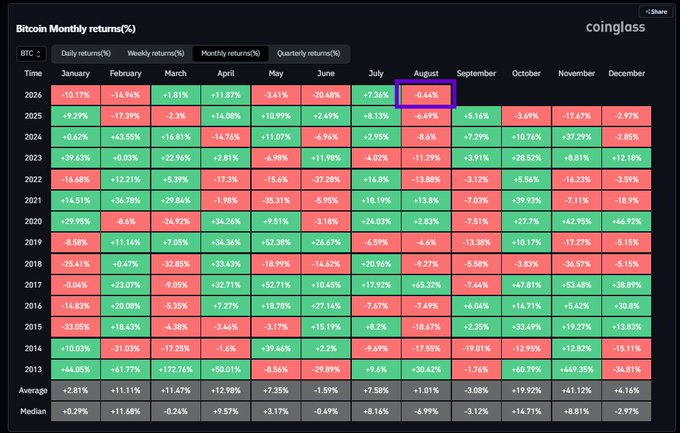 A Coinglass heatmap table showing Bitcoin monthly returns percentage from 2013 to 2026, with green for positive and red for negative returns, with August 2026 highlighted showing -0.44%.