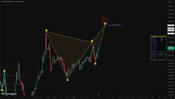 A TradingView 4-hour candlestick chart of IOTX/USDT on Binance displays a harmonic "Bearish Bat" technical pattern with points A, B, C, and D marked, showing potential price targets between 0.003940 and 0.003820 following a recent local high near 0.004500.