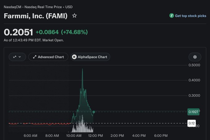 A Yahoo Finance chart shows Nasdaq-listed Farmmi, Inc. (FAMI) surging to $0.2051, up +$0.0864 (+74.68%) as of 12:43 PM EDT, with the stock spiking sharply around 10-11 AM before partially reversing. The dramatic intraday move aligns with the post's claim of a memecoin-driven pump that briefly sent FAMI up 500% in an hour, triggering a Nasdaq trading halt before the price began retracing toward the $0.1927 level.