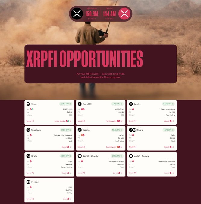 The image showcases the "XRPFI OPPORTUNITIES" dashboard from Flare Network, displaying a grid of 10 DeFi platforms (including Kinetic, SparkDEX, Spectra, Firelight, and others) that offer various yield paths for FXRP. At the top, stats show "150.9M XRP Burned" and "144.4M XRP Minted," illustrating the diverse ways users can earn, lend, trade, and stake FXRP across the ecosystem—aligning with the post's message of "Various yield paths. Same FXRP underneath."