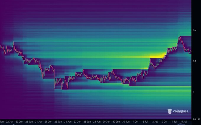 A Coinglass heatmap displays XRP's price range from June 22 to July 5, with the recent wick spike up to approximately $1.20 visible on the right side—corresponding to the post's mention of upside liquidity being swept at that level. The bright horizontal band near $1.00 highlights the dense cluster of resting liquidity that the post identifies as the next key downside target now that the $1.20 ceiling has been cleared.