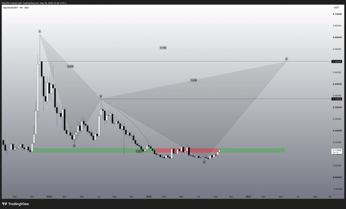 A TradingView price chart for "Dogwifcoin/SUDT.USDT" displaying candlestick patterns, harmonic pattern measurements (XABCD), and price levels.
