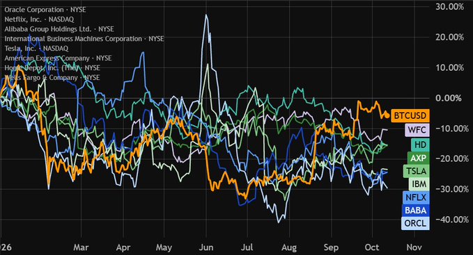 A stock chart displays year-to-date performance from January through October, with BTC/USD (highlighted in orange) outperforming several traditional finance companies including IBM, WFC (Wells Fargo), HD (Home Depot), TSLA (Tesla), AXP (AmEx), NFLX (Netflix), BABA (Alibaba), and ORCL (Oracle), with values ranging from +30% down to approximately -35%. The chart visually supports the claim that Bitcoin has outperformed these major TradFi stocks during the year-to-date period.