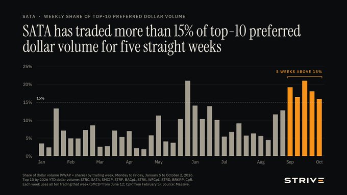 Bar chart titled 'SATA has traded more than 15% of top-10 preferred dollar volume for five straight weeks,' showing weekly share data from January to October 2026 for symbols including SYNC, SATA, LMND, STUB, BAGL, STRK, WEI, LASH, SOND, with the final five weeks highlighted in orange above the 15% threshold.