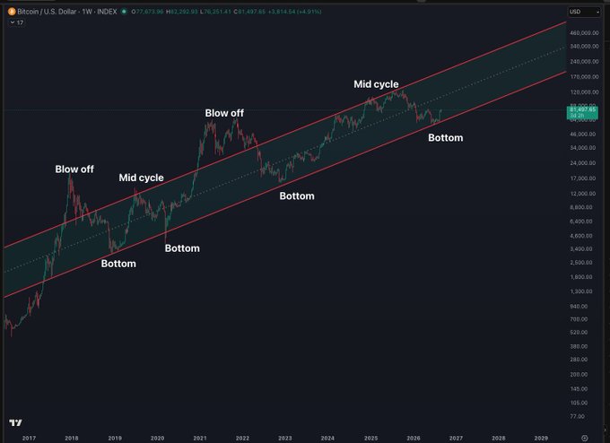 A logarithmic Bitcoin/USD weekly chart showing the long-term upward channel with historical cycle phases labeled—Blow off (2017 and 2021), Mid cycle (2019 and 2024), and Bottom (2018, 2020, 2022, and projected 2026)—with current price at $77,673.96, illustrating the repeating halving cycle pattern and suggesting Bitcoin may be nearing another market top.