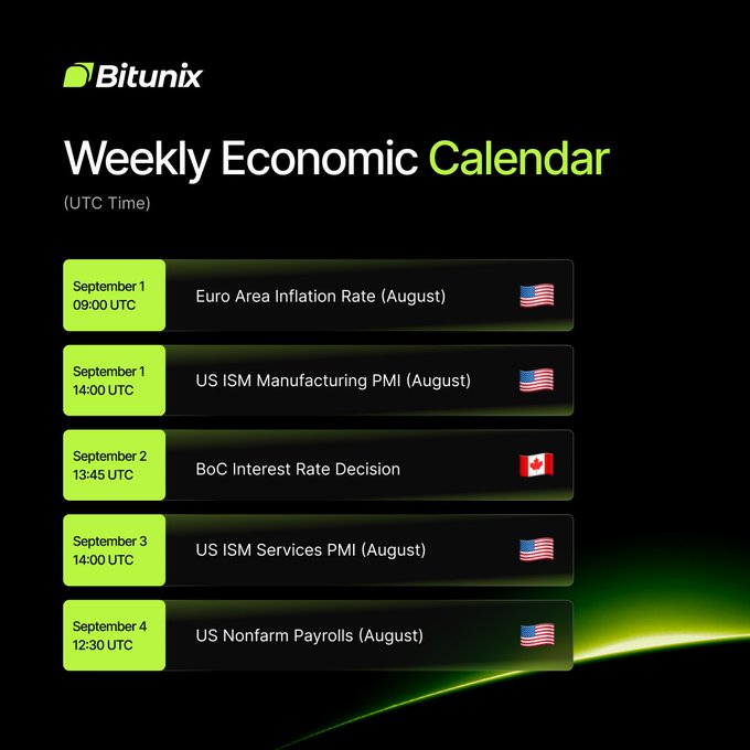 Bitunix's Weekly Economic Calendar (UTC Time) highlights key market events for September 1–4, including Euro Area Inflation Rate (Sept 1, 09:00 UTC), US ISM Manufacturing PMI (Sept 1, 14:00 UTC), BoC Interest Rate Decision (Sept 2, 13:45 UTC), US ISM Services PMI (Sept 3, 14:00 UTC), and US Nonfarm Payrolls for August (Sept 4, 12:30 UTC). The graphic aligns with the post by showcasing the major economic data releases traders can track on Bitunix to stay informed about market-moving events.
