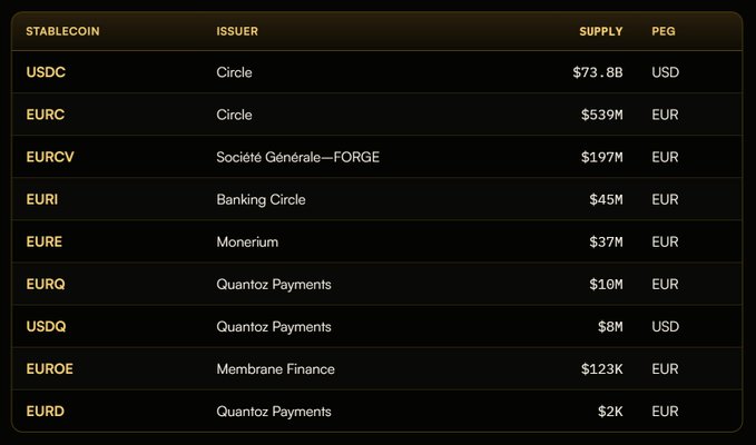 A table comparing stablecoins by issuer, supply, and peg currency, highlighting the dominance of USD-pegged USDC by Circle at $73.8B against much smaller EUR-pegged alternatives like EURCV ($197M) and EURI ($45M). The image supports the post's point about the lopsided stablecoin market, showing that combined EUR stablecoins from issuers like Société Générale—FORGE, Banking Circle, Monerium, Quantoz Payments, and Membrane Finance total only around $836M—dwarfed by USDC's $73.8B market cap.