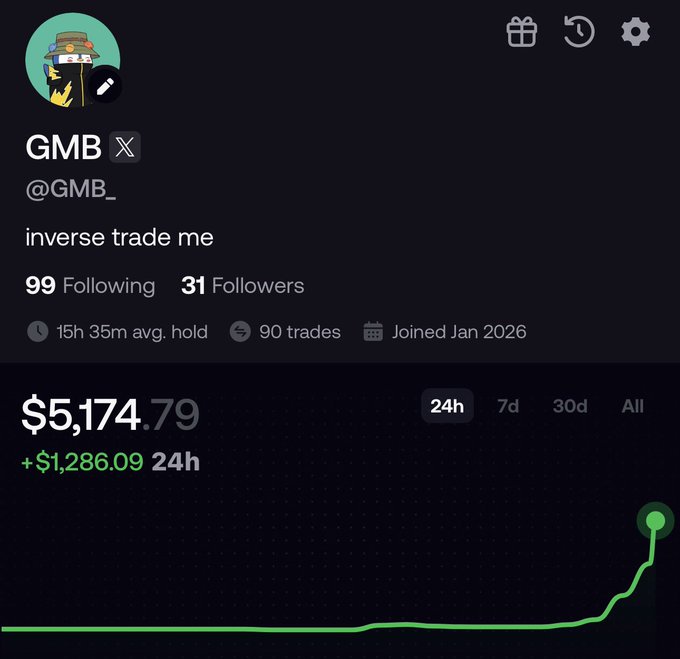 A social media profile page for 'GMB' (@GMB_) with the bio 'inverse trade me', showing 99 Following, 31 Followers, 15h 35m avg. hold, 90 trades, and a portfolio value of $5,174.79 (+$1,286.09 24h).