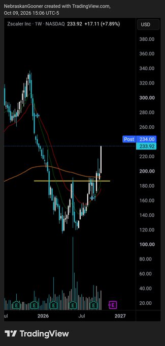 A TradingView weekly chart for Zscaler Inc (ZS) on NASDAQ showing a strong bullish weekly candle closing at $233.92 (+7.89%), breaking above the $200 resistance level with a post price tag at $234.00, confirming the recent bottom reversal noted in the caption.