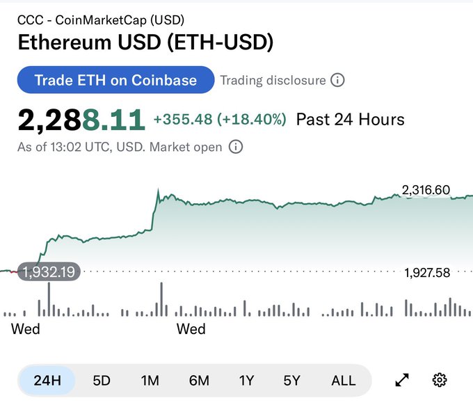 A Google Finance chart for Ethereum (ETH-USD) shows ETH surging 18.40% (+$355.48) to $2,288.11 over the past 24 hours, climbing from $1,932.19 to a peak of $2,316.60 — fitting the celebratory "Ding ding $ETH" post announcing the breakout.