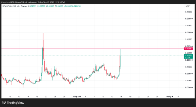 A TradingView 4-hour candlestick chart for HEMI/USDT on Binance, showing a price spike to approximately 0.0070 with a +14.89% gain.