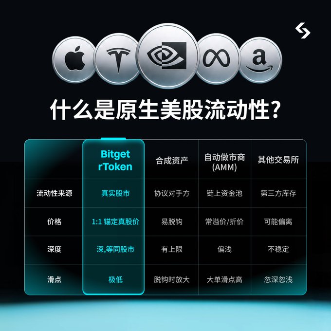 A Bitget promotional graphic in Chinese asking '什么是原生美股流动性?' (What is native US stock liquidity?), featuring logos of Apple, Tesla, NVIDIA, Meta, and Amazon, with a comparison table highlighting Bitget rToken's advantages in liquidity source, price, depth, and slippage versus synthetic assets, AMMs, and other exchanges.