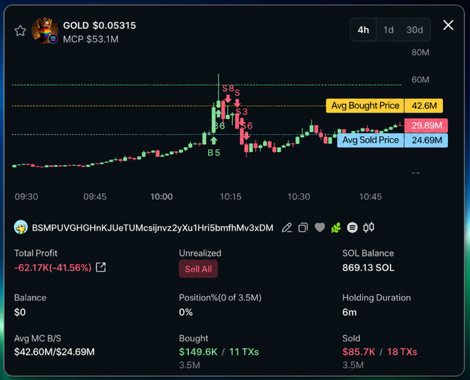 A candlestick chart of the GOLD token showing a sharp peak around 10:15 AM with buy/sell markers (B5/S3/S6/S8), accompanied by wallet performance stats showing a Total Profit of -$62.17K (-41.56%) after buying at an average of $42.60M and selling at $24.69M, supporting the caption's claim of a rapid ~$62K loss from FOMO chasing near the $150K peak.
