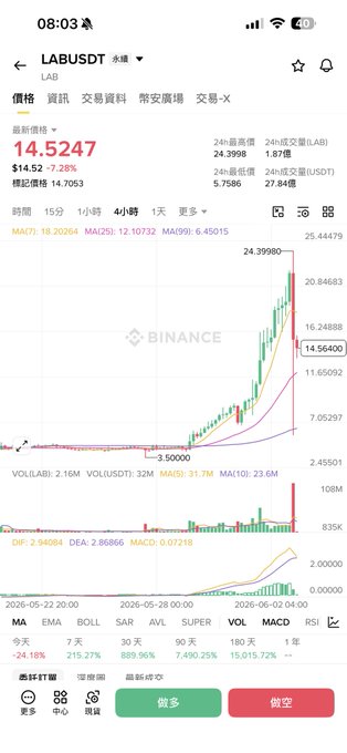 In the image, there's a screen displaying several financial graphs and charts, including two lines charting Bitcoin's value against an index such as the S&P 500. These figures are color-coded, indicating different market conditions for each bar. The post also includes Chinese text in a smaller font size than the rest of the content on the screen, likely providing additional information about the economic data or the user's account.
