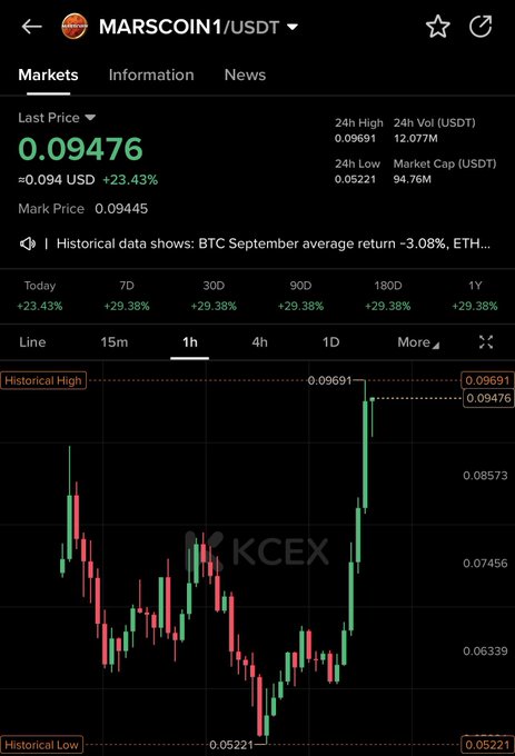 Screenshot of a cryptocurrency trading platform showing MARSCOIN/USDT trading pair on KCEX with a last price of 0.09476 USD, up 23.43%, and a candlestick chart on a 1-hour interval.