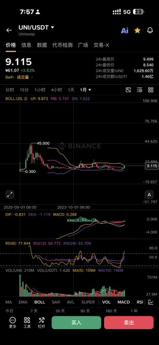 A smartphone screenshot displays a Binance chart of UNI/USDT on a monthly timeframe, showing a price of 9.115 with a +3.83% gain, alongside technical indicators including BOLL, MACD, RSI, and volume data. The chart visually supports the post's bullish thesis on Uniswap, illustrating the long-term consolidation pattern and recent breakout above the 45.000 resistance that the analyst interprets as the start of a major rally toward the previous $20 high.