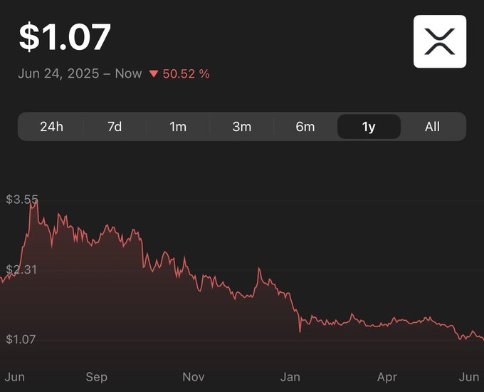 !"," which indicates that the image focuses specifically on a graph showing the price of Ripple (XRP) over time, with the current price being $1.07 per share compared to its previous high of around $5 in 2016. The decrease in value since then is -48% or -52%.