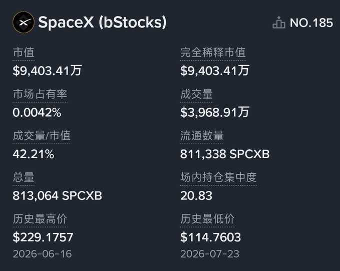 A dark-themed financial dashboard displaying 'SpaceX (bStocks)' with metrics in Chinese, including a market cap of $9,403.41万, volume of $3,968.91万, and ticker SPCXB.