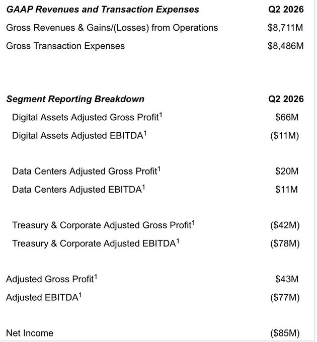The image displays Galaxy Digital's Q2 2026 financial breakdown, highlighting an $85M net loss against $8.7B in gross revenues, with segment data showing Digital Assets contributing $66M in adjusted gross profit despite an $11M adjusted EBITDA loss, Data Centers delivering $20M in adjusted gross profit and $11M in adjusted EBITDA, and Treasury & Corporate dragging results down with -$42M adjusted gross profit and -$78M adjusted EBITDA, ultimately yielding $43M in total adjusted gross profit but -$77M in adjusted EBITDA. This aligns with the post's point that beneath the headline $85M net loss, the segment mix reveals Digital Assets as the key positive signal worth $66M in adjusted gross profit.