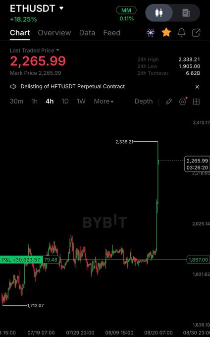 A Bybit cryptocurrency trading chart for ETHUSDT showing a +18.25% gain, with a last traded price of 2,265.99 and a 24h high of 2,338.21.