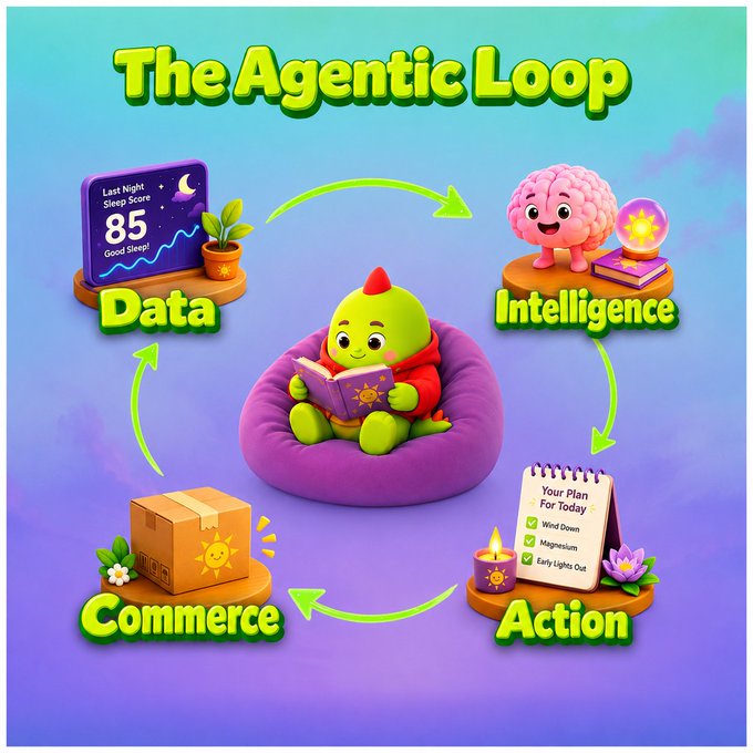 An infographic titled 'The Agentic Loop' showing a cycle between Data, Intelligence, Action, and Commerce, featuring a cartoon dragon reading a book in the center.