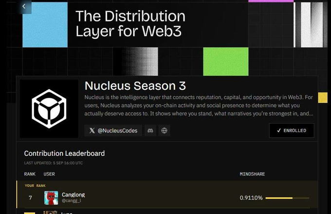 A webpage screenshot for 'The Distribution Layer for Web3' featuring 'Nucleus Season 3' with an ENROLLED button, and a Contribution Leaderboard showing user 'Cangtong_' at rank 7 with 0.9110% Mindshare.